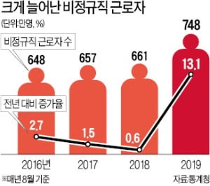 제목: 크게 늘어난 비정규직 근로자
단위: 만 명, %
이 이미지는 2016년부터 2019년까지의 비정규직 근로자 수와 전년 대비 증가율을 막대그래프와 꺾은선그래프로 함께 나타낸 도표입니다. 기준은 매년 8월입니다.
2016년:
비정규직 근로자 수 648만 명, 전년 대비 증가율 2.7%
2017년:
657만 명, 증가율 1.5%
2018년:
661만 명, 증가율 0.6%
2019년:
748만 명, 증가율 13.1%로 급증
그래프에서 사람 모양의 막대가 연도별 비정규직 근로자 수를 나타내며, 높이가 해마다 조금씩 증가하다가 2019년에 급격히 높아짐. 증가율을 나타내는 선 그래프는 2019년에 가파르게 상승함.
출처: 통계청