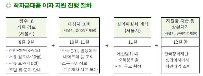 서울시 학자금대출 이자지원