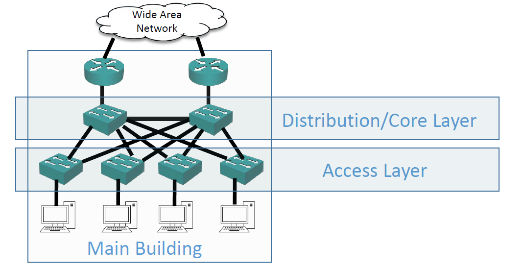 Core Layer