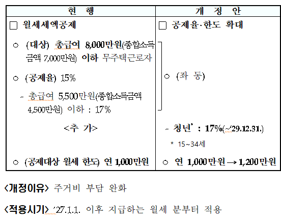 월세세액공제 공제율 및 공제대상 월세 한도 확대(조특법 &sect;95의2)