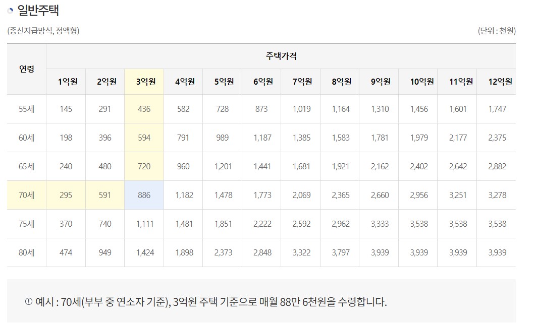주택연금 수령액계산