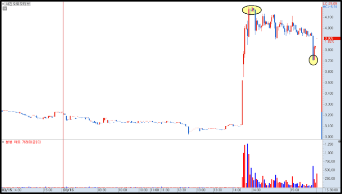 서진오토모티브 분봉 차트
