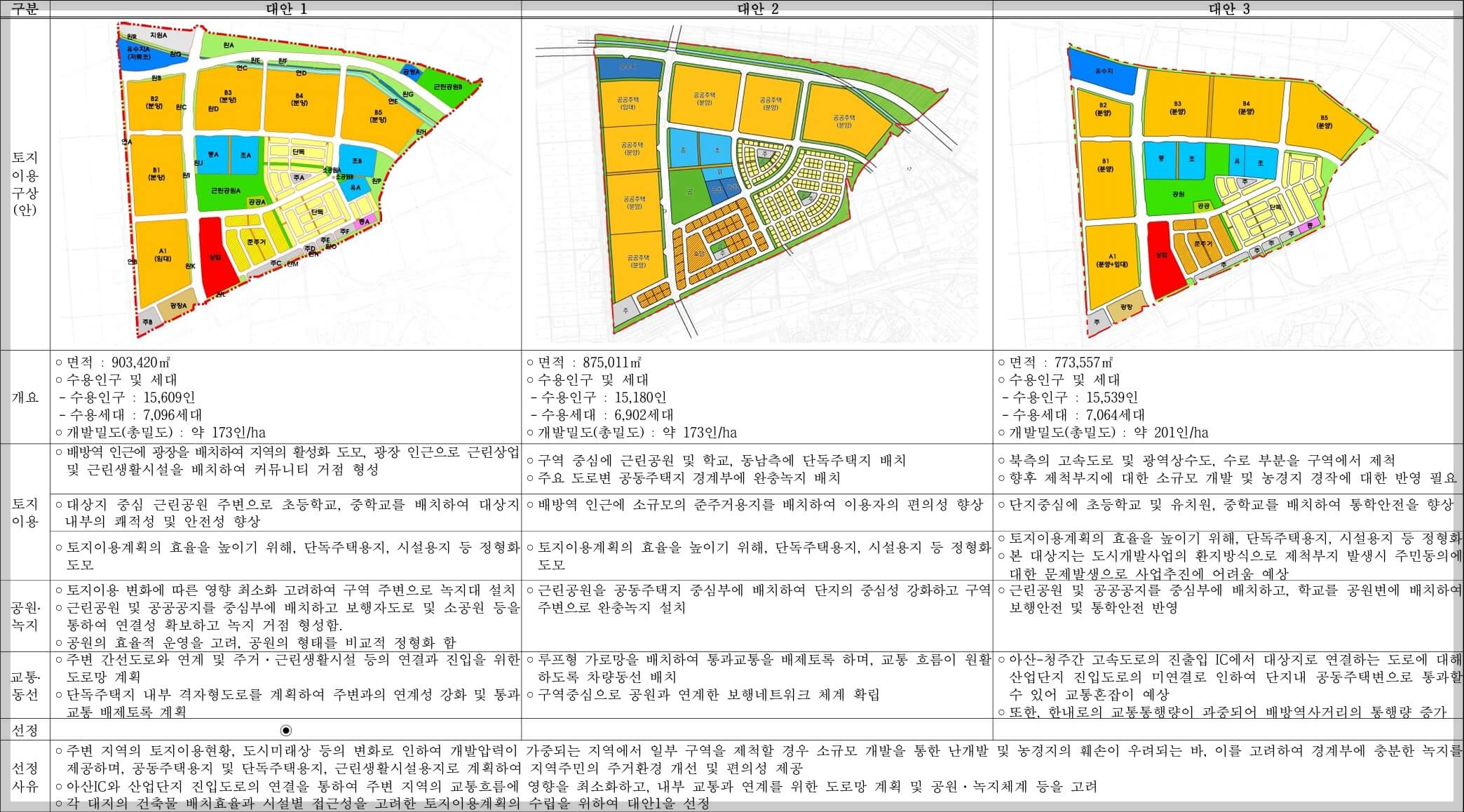 아산 배방구령지구 도시개발사업 위치, 토지이용계획(안) 및 대안