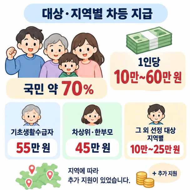 고유가 피해지원금의 기초생활수급자와 차상위계층, 일반 선정 대상별 지급액을 보여주는 이미지
