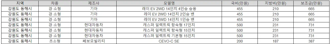 2025년 강원도 동해시 전기차 보조금