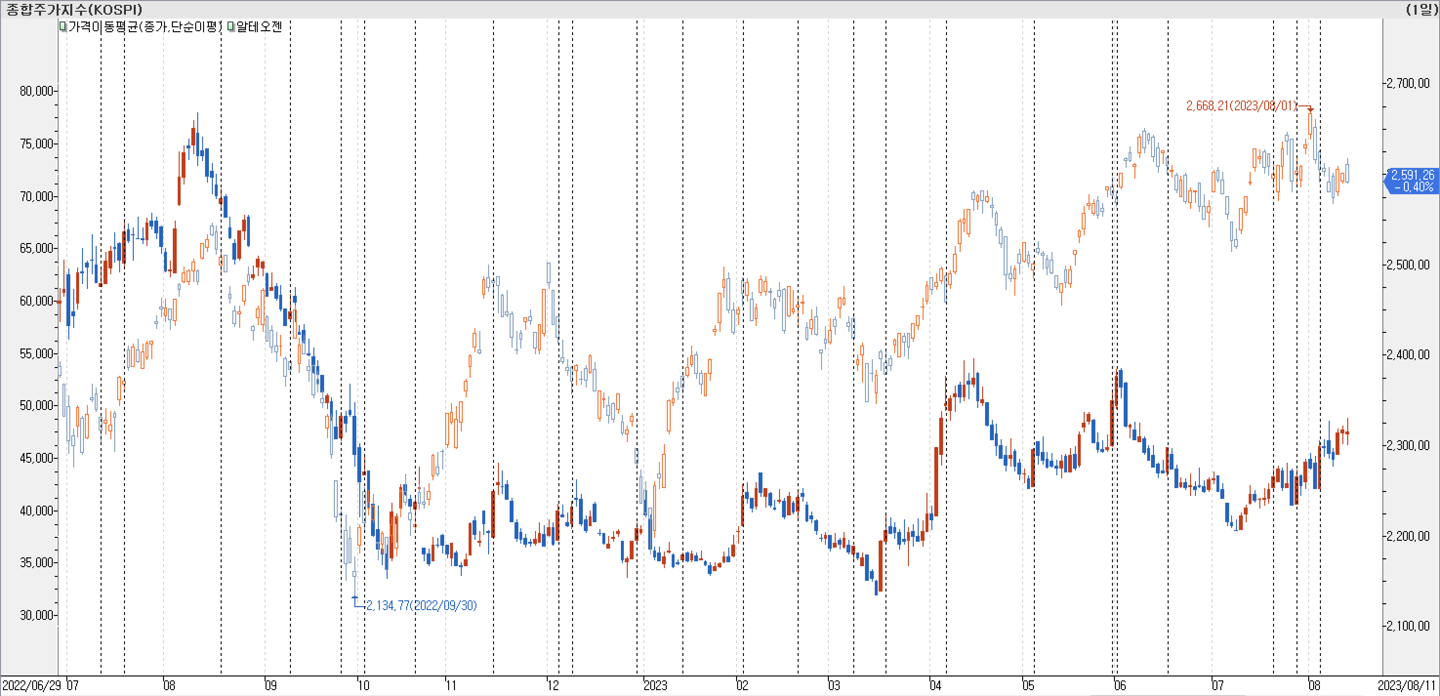 1. 봉 차트 비교-알테오젠