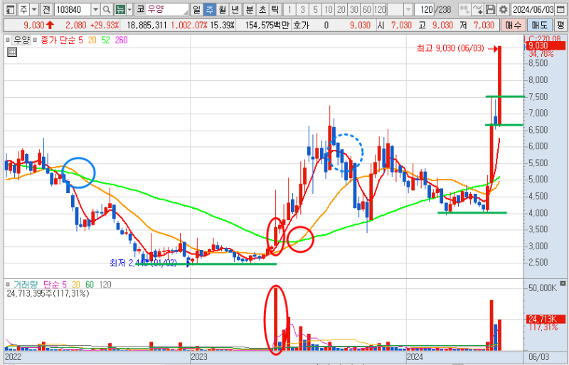 우양 주가 주봉 차트 분석
