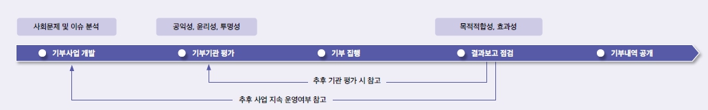 대상(주) 기업의 기부금 관리 프로세스