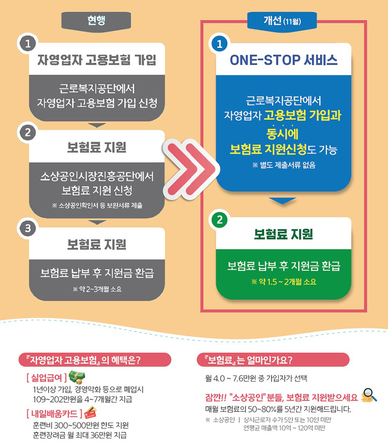 소상공인 고용보험료 지원신청 간소화 내용