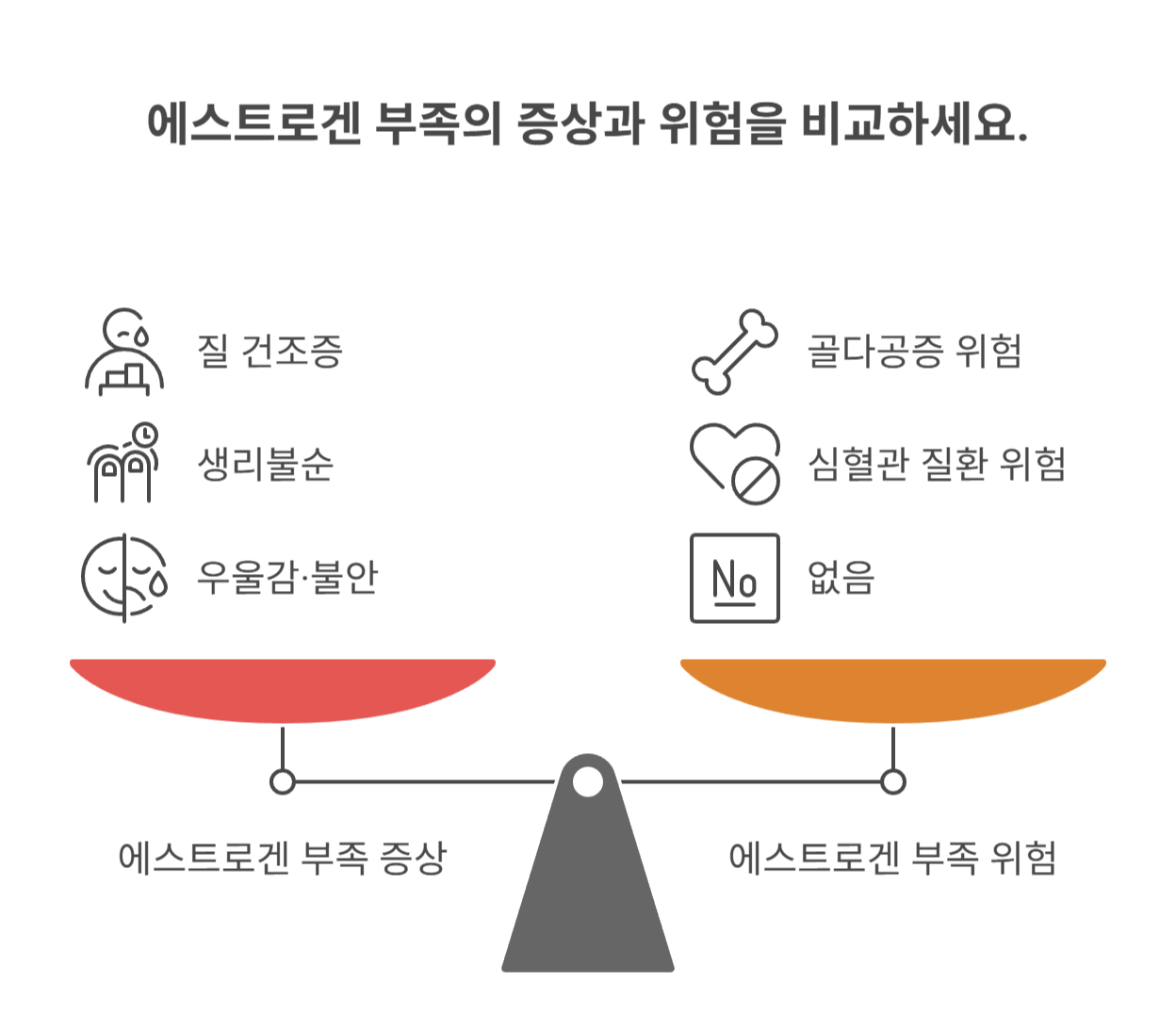 에스트로겐 부족이 생기면 어떤 증상이 생길까?