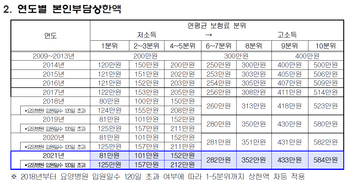 연도별-본인부담상한액-표(2021년포함)