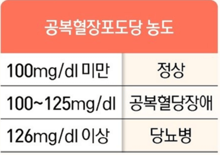 공복혈당이_중요한_이유_측정_시간_관리 _방법