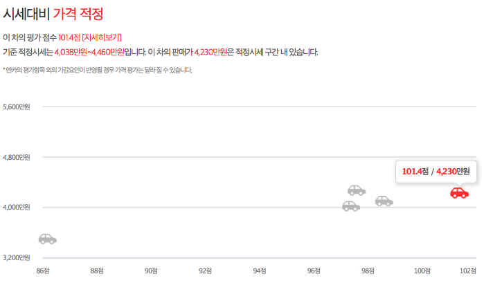 꽤 괜찮은 SK엔카 중고차 G70 시세표