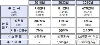 수소 가격과 넥소 수소차 충전소 현대 전망 전기차 1kg 가스 안내_4