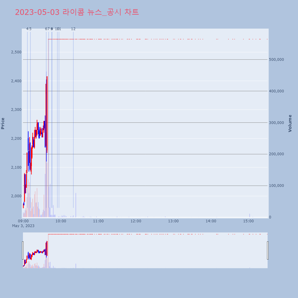 라이콤_뉴스공시차트