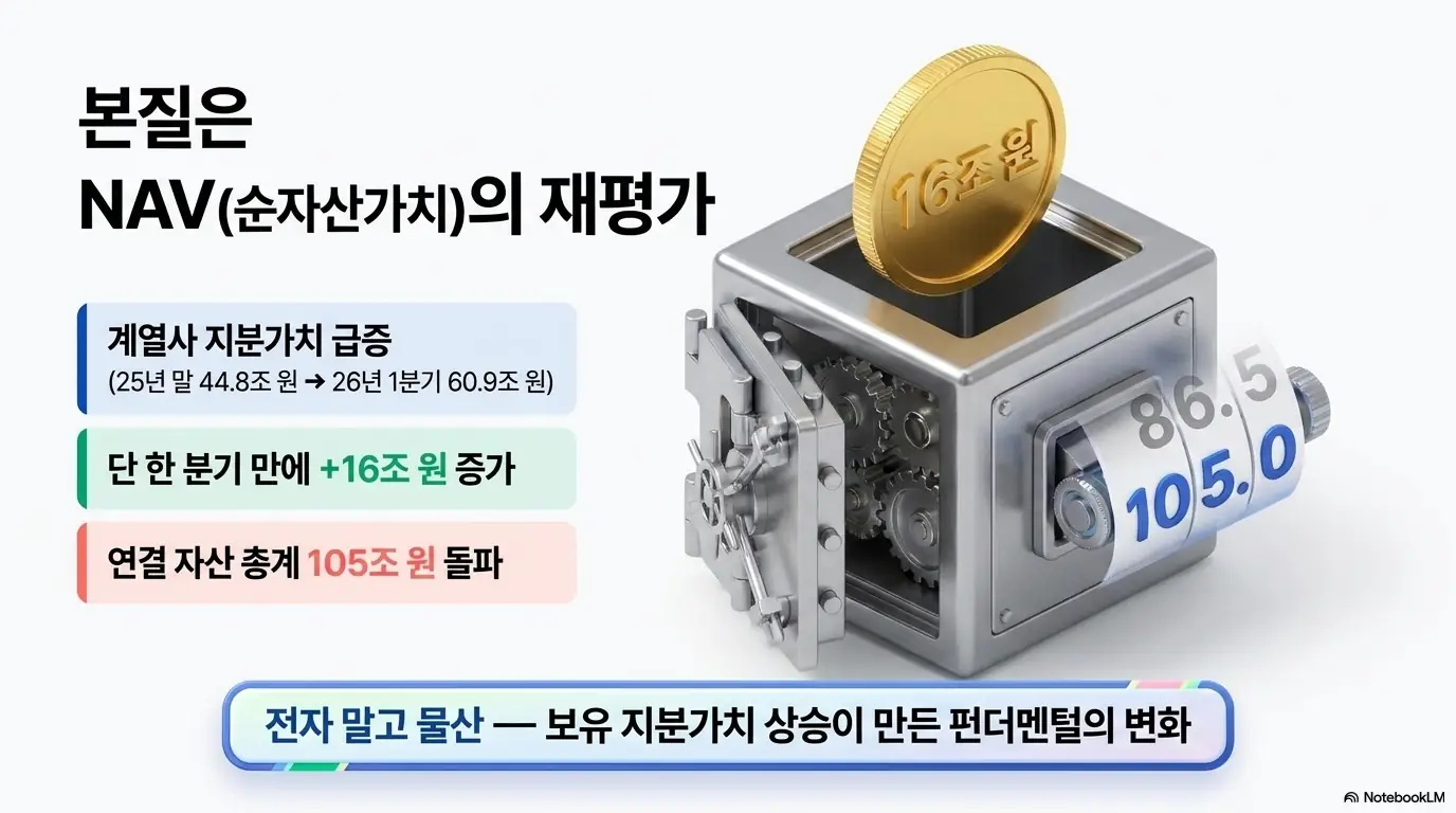 삼성물산 주가 상승의 본질이 NAV 순자산가치 재평가임을 보여주는 인포그래픽. 계열사 지분가치가 2025년 말 44.8조 원에서 2026년 1분기 60.9조 원으로 한 분기 만에 16조 원 늘고, 연결 자산총계가 86.5조에서 105조 원으로 돌파한 흐름을 금고와 카운터로 표현하며, 블로그의 삼성물산 주가 전망 주제를 시각적으로 설명함