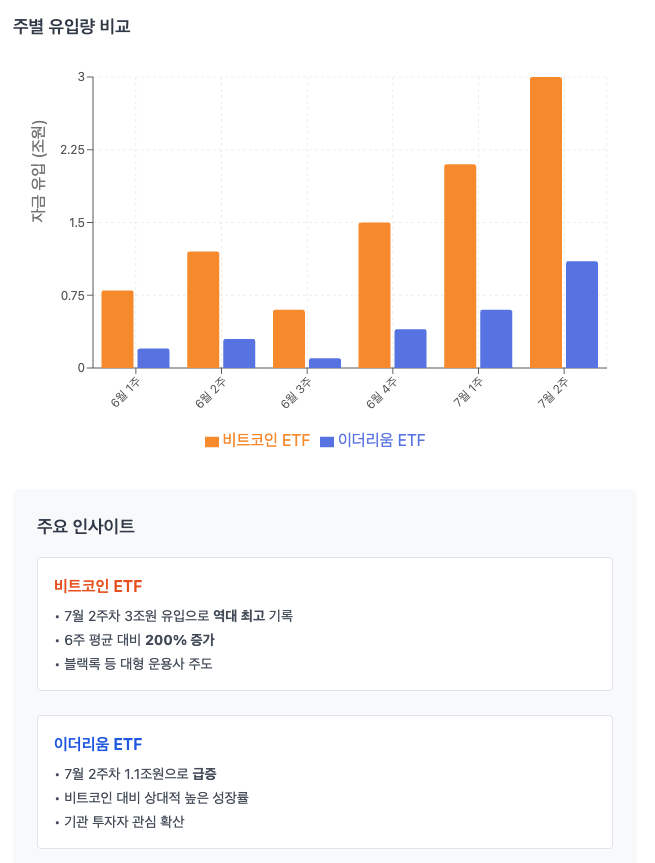 비트코인 현물 ETF: 약 3조 원 유입 (역대급!)
이더리움 현물 ETF: 1조 원 돌파
블랙록 등 대형 운용사들의 적극적 매수