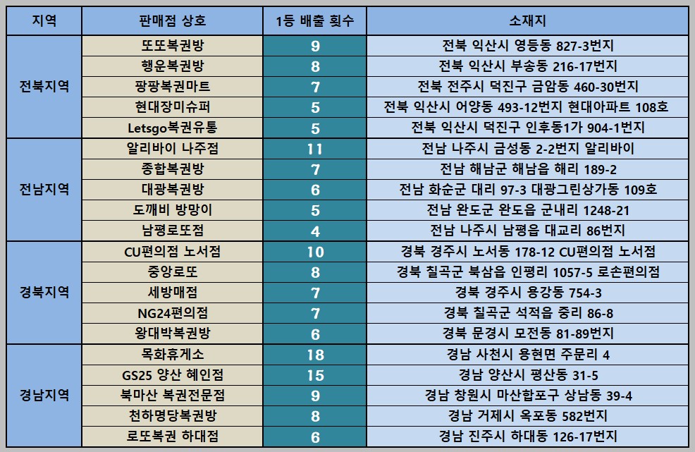 전북 · 전남 · 경북 · 경남