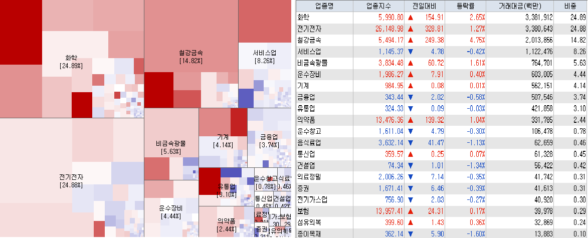 4.11 전일 코스피 시장지도 및 업종현황