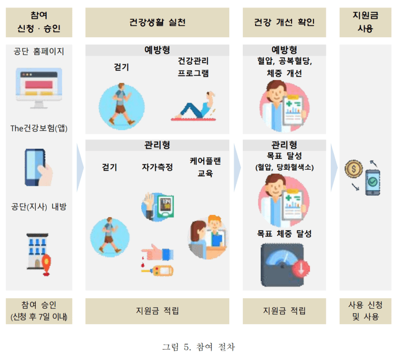 건강생활실천지원금제 신청 방법과 혜택