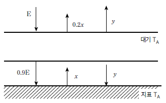 대기층이-존재할-때의-복사평형