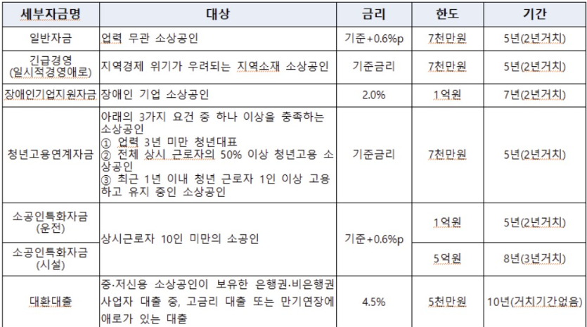 자금종류별 대출한도 및 대출기간 사진