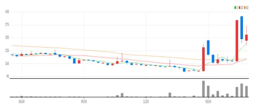 이스트아시아홀딩스 주봉