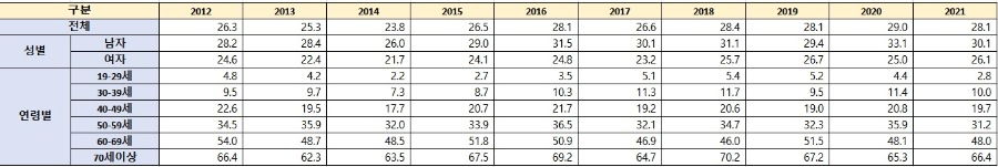성별-연령별-고혈압-유병률