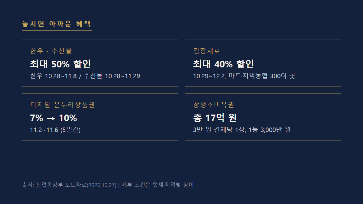 코리아 그랜드 페스티벌 한우 김장재료 온누리상품권 상생소비복권 혜택