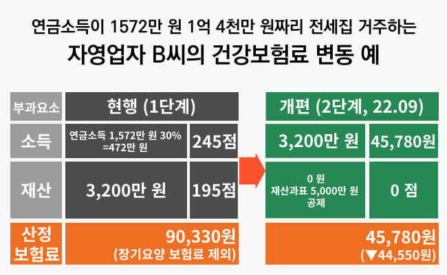 국민건강보험료 2차개편안 지역가입자