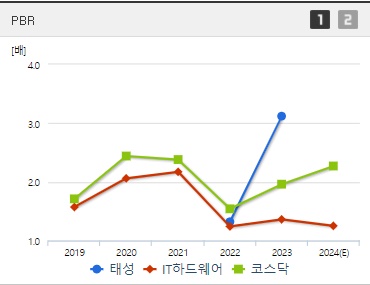 태성 주가 PBR (1023)