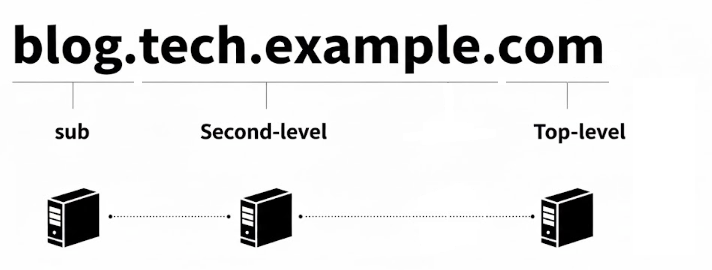 도메인 이름의 계층적 구조 다이어그램: 'blog.tech.example.com'을 예시로, 점(.)을 기준으로 오른쪽에서부터 TLD, SLD, 서브도메인으로 구성됨을 보여줌.
