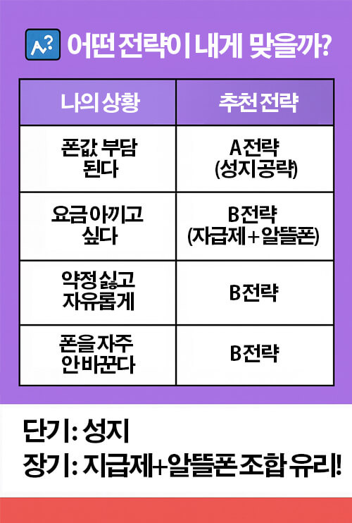 휴대폰 싸게 사는 방법 : 어떤 전략이 내게 맞을까?
