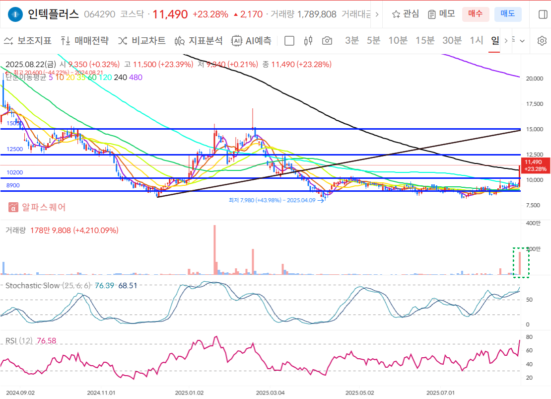 인텍플러스 일봉차트