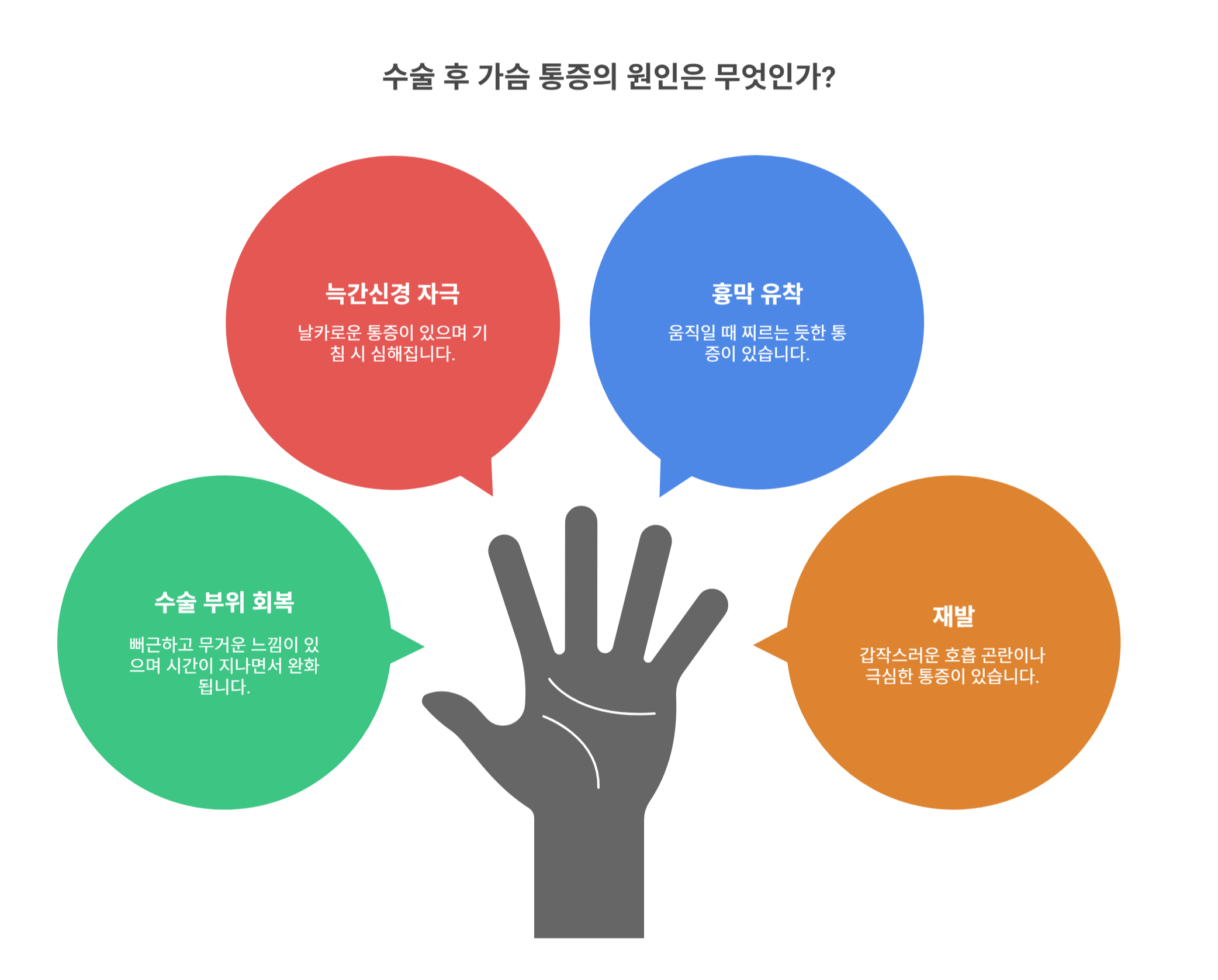 기흉 수술 후 가슴 통증의 원인