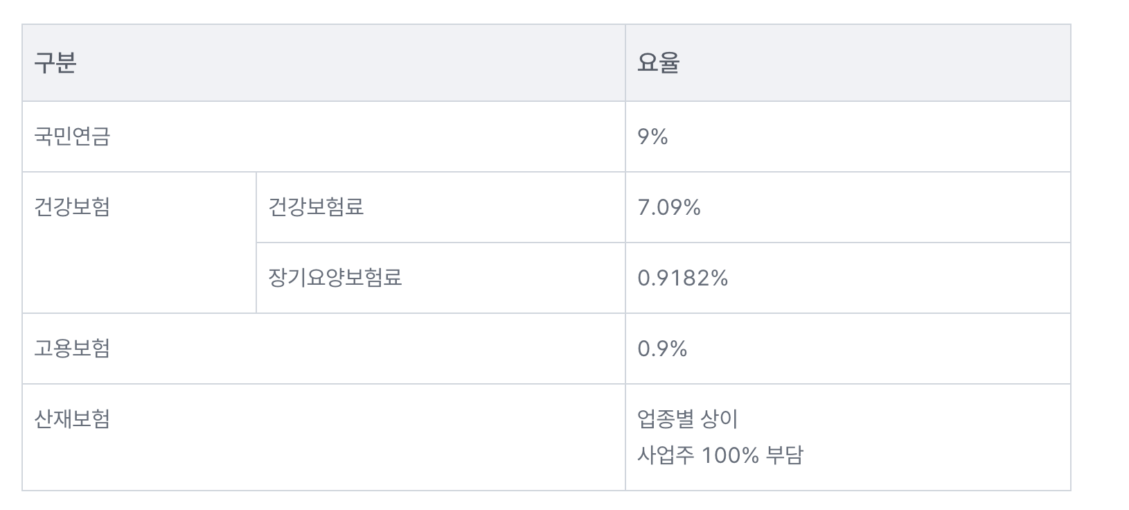 🌟 4대보험 요율표