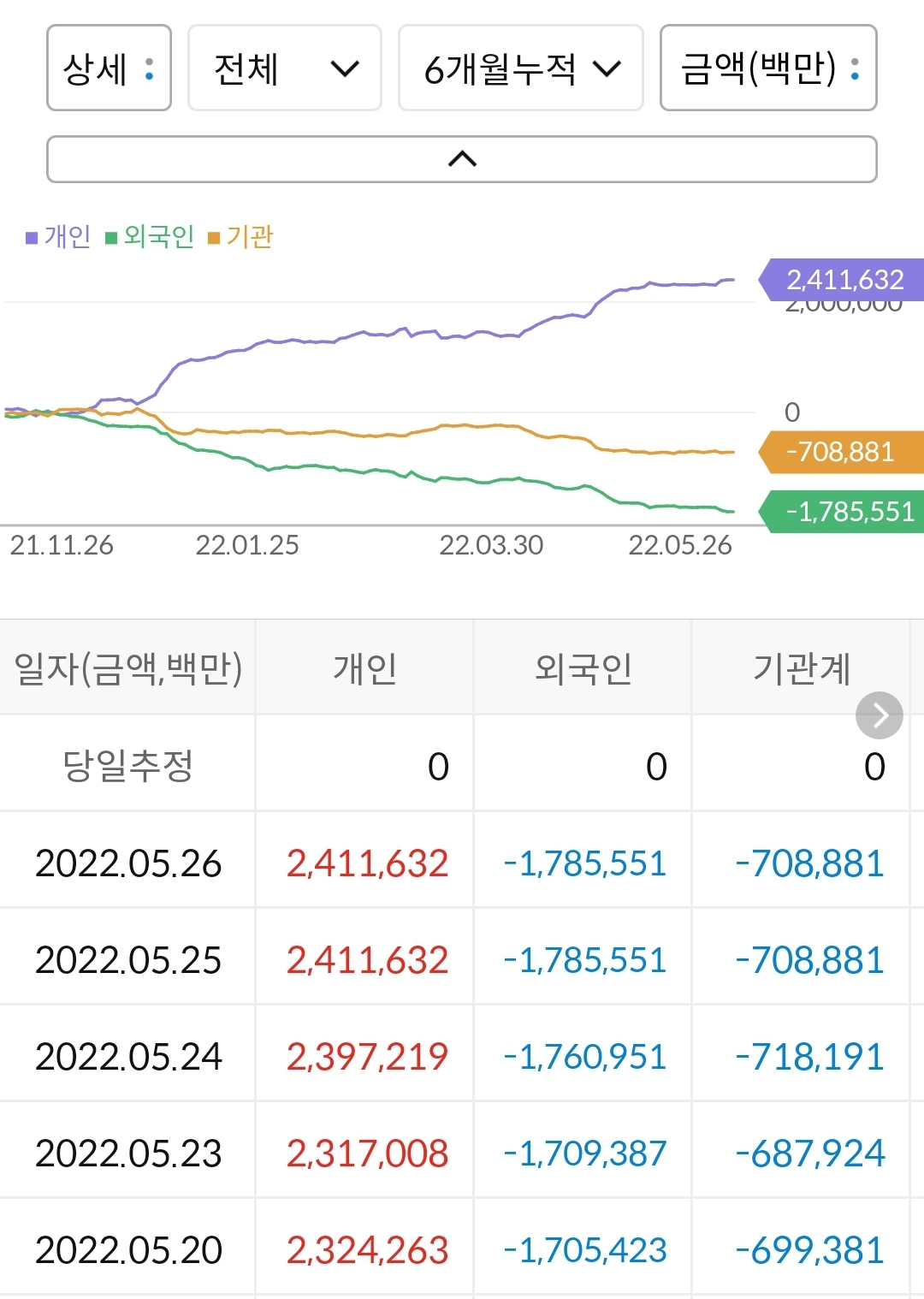 NAVER 누적 수급