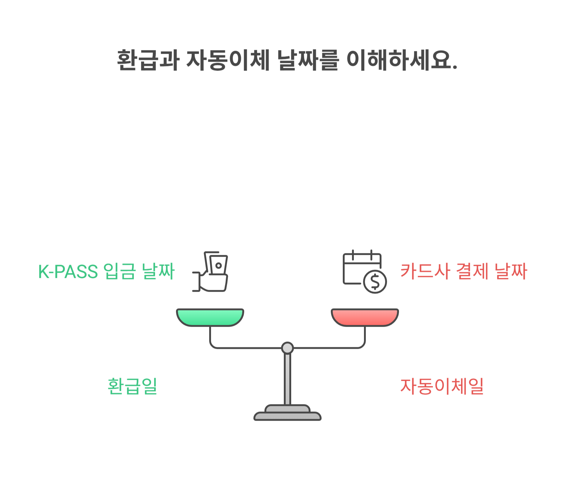 k-pass 환급받자마자 돈이 빠진다? 자동이체 구조의 진실
