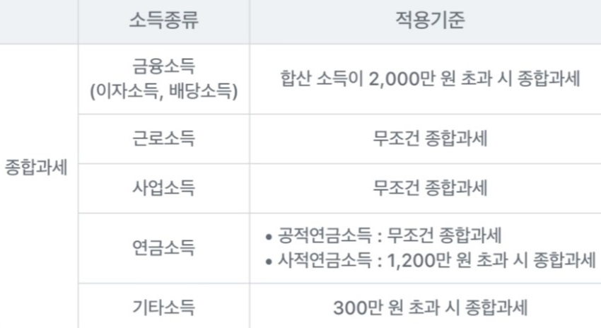 종합과세내역