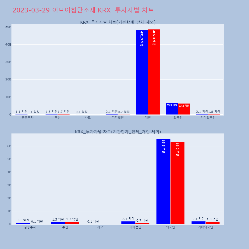 이브이첨단소재_KRX_투자자별_차트