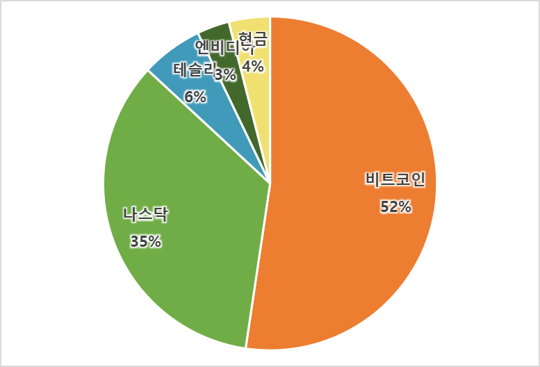 챕터별 수익률 및 비중