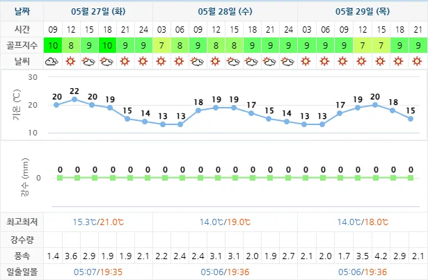 5월 27일 기준 파인밸리cc 날씨 안내