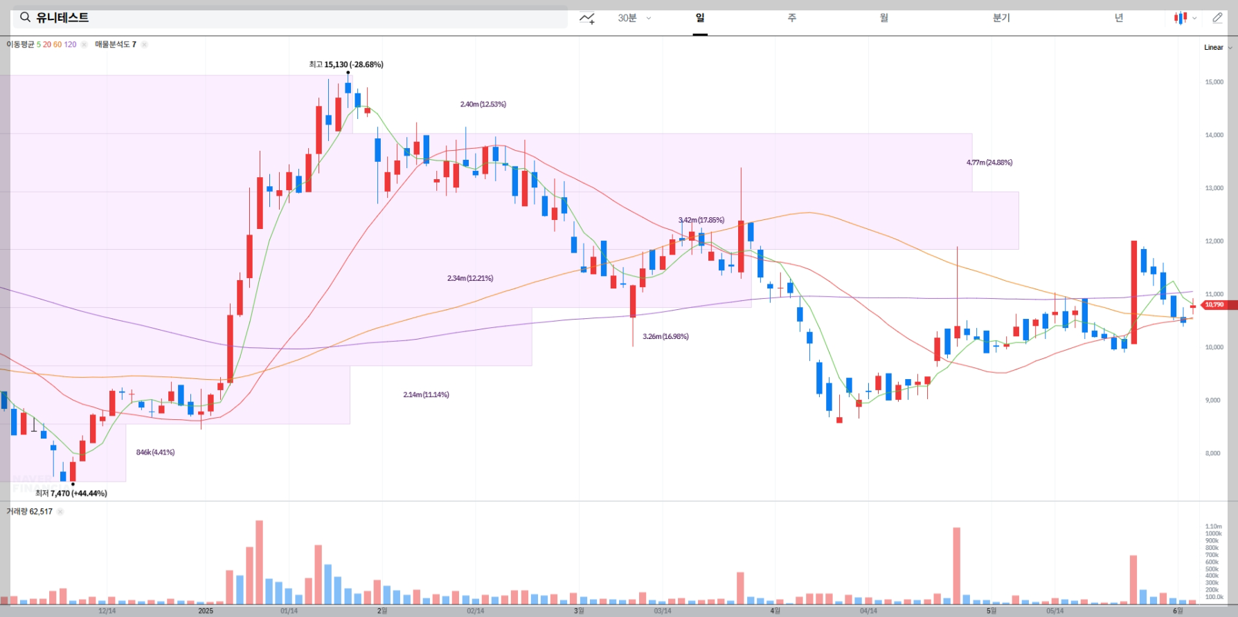 유니테스트 현재 주가 차트