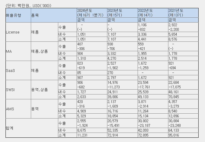 뱅크웨어글로벌 매출현황
