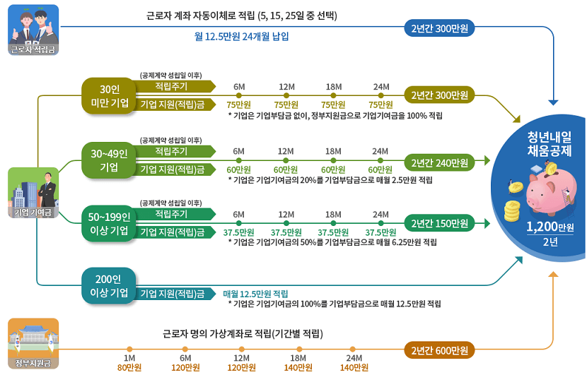 청년 내일채움공제 만기 후기, 조건, 신청방법