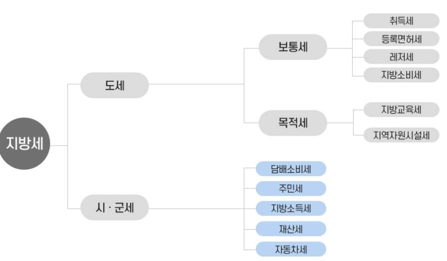 지방세
