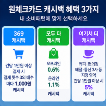 케이뱅크 원체크카드 캐시백 혜택 3가지 비교
