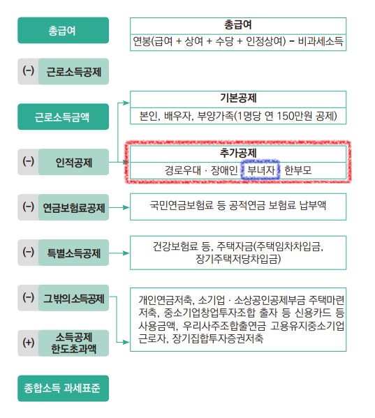 부녀자공제 연말정산 인적공제