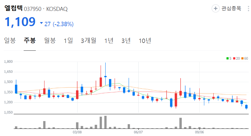 엘컴텍-주가-주봉