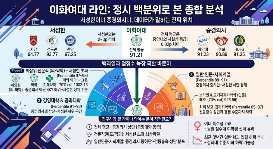 이화여대 라인 : 정시 백분위로 본 종합 분석